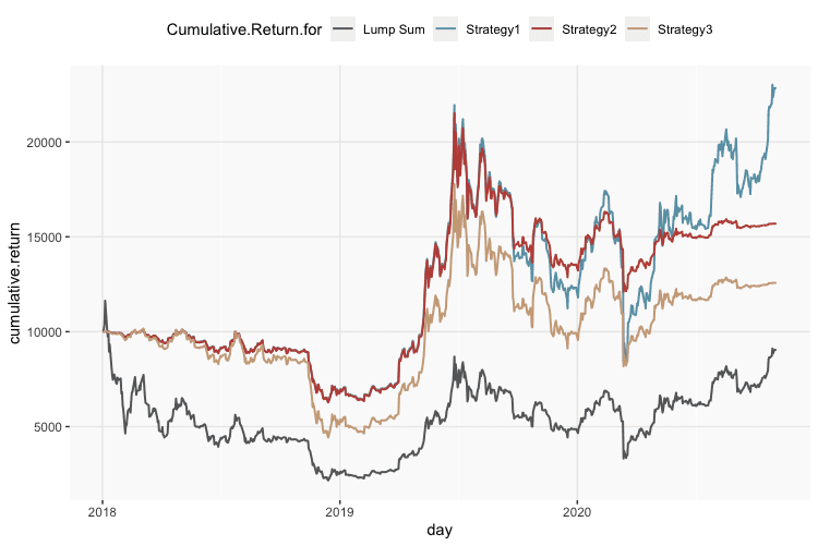 DCA06-Cumulative.performance.BTC